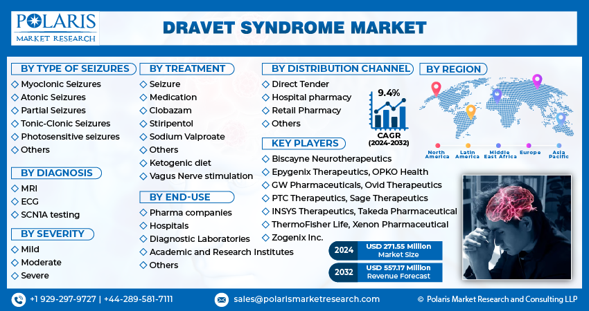 Dravet Syndrome